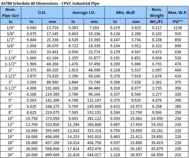 ASTM CPVC SCH80 FITTINGS