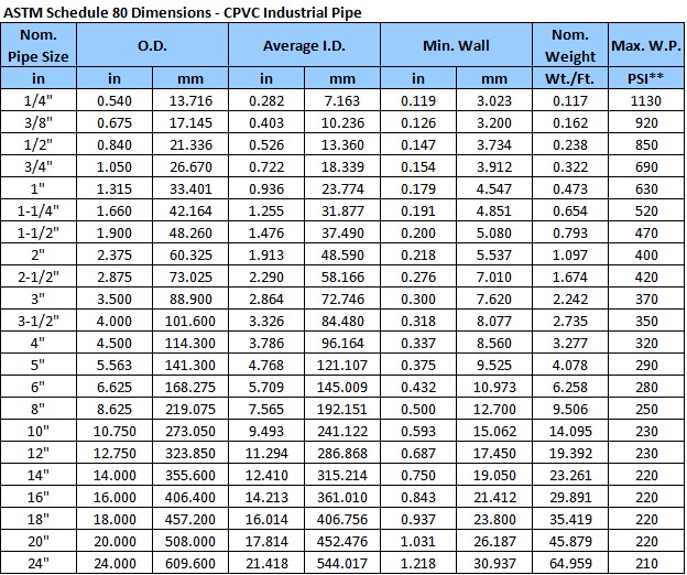 ASTM CPVC SCH80 FITTINGS