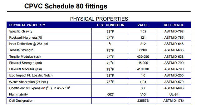 ASTM CPVC SCH80 FITTINGS